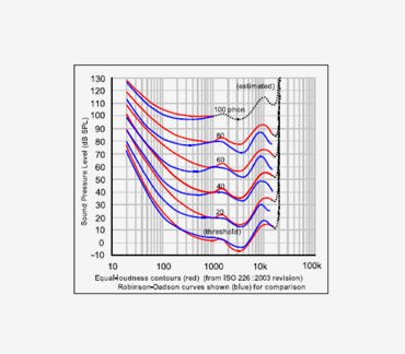 Psychoacoustics – Loudness + Sharpness